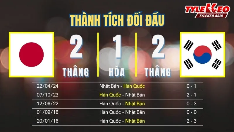 Nhận Định Soi Kèo U23 Nhật Bản Vs U23 Hàn Quốc 18h30 Ngày 20/1: Đông Á Đại Chiến Vì Tấm Vé Chung Kết Nhận định soi kèo U23 Nhật Bản Vs U23 Hàn Quốc 20/1: Thành tích đối đầu