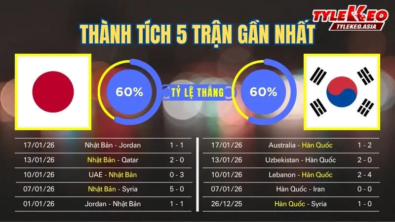 Nhận Định Soi Kèo U23 Nhật Bản Vs U23 Hàn Quốc 18h30 Ngày 20/1: Đông Á Đại Chiến Vì Tấm Vé Chung Kết Nhận định soi kèo U23 Nhật Bản Vs U23 Hàn Quốc 20/1: 5 trận gần nhất của 2 đội