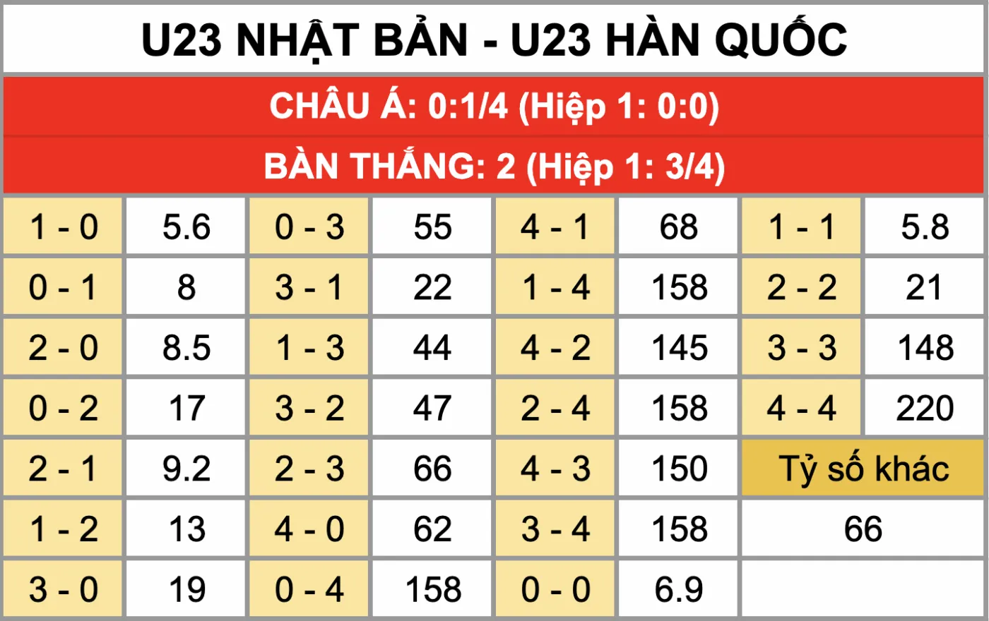 Nhận Định Soi Kèo U23 Nhật Bản Vs U23 Hàn Quốc 18h30 Ngày 20/1: Đông Á Đại Chiến Vì Tấm Vé Chung Kết Tỷ lệ kèo tỷ số chính xác trận đấu U23 Nhật Bản Vs U23 Hàn Quốc 20/1