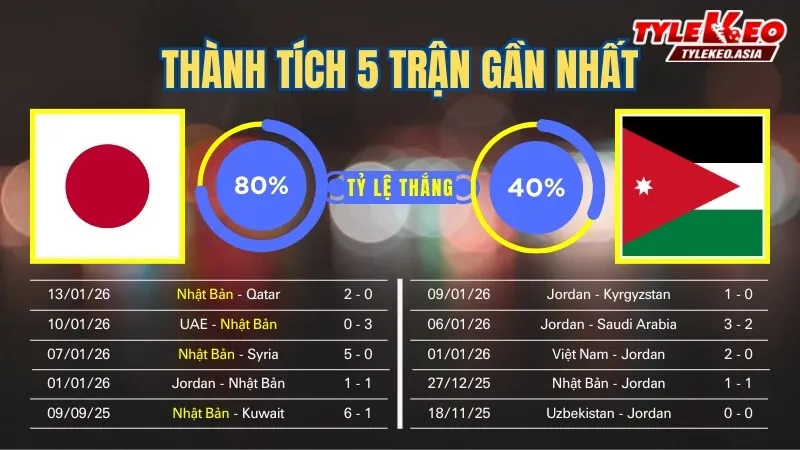 Nhận Định Soi Kèo U23 Nhật Bản Vs U23 Jordan 18h30 Ngày 16/1: Thử Thách Nhà Vô Địch Quá Sức Với Jordan Nhận định soi kèo U23 Nhật Bản Vs U23 Jordan 16/1: 5 trận gần nhất của 2 đội