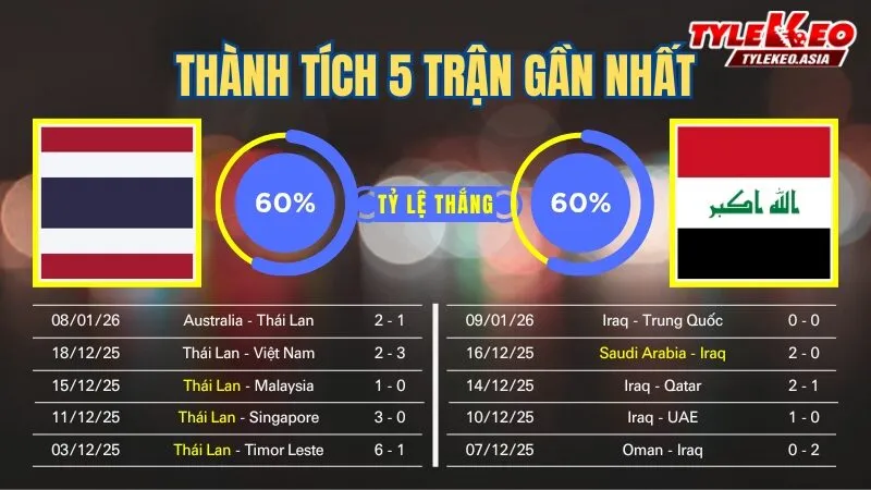Nhận Định Soi Kèo U23 Thái Lan Vs U23 Iraq 21h00 Ngày 11/1: Voi Chiến Quá Sức Chịu Khuất Phục Sớm Nhận định soi kèo U23 Thái Lan Vs U23 Iraq 3/1: 5 trận gần nhất của 2 đội