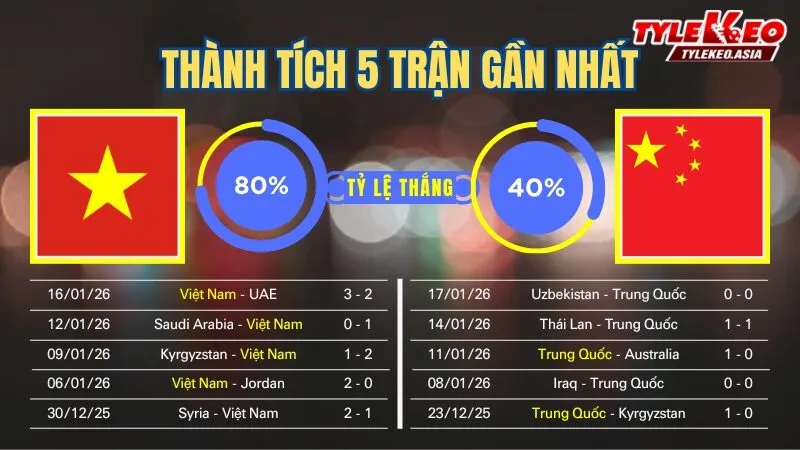 Nhận Định Soi Kèo U23 Việt Nam Vs U23 Trung Quốc 22h30 Ngày 20/1: Rồng Vàng Viết Tiếp Lịch Sử Nhận định soi kèo U23 Việt Nam Vs U23 Trung Quốc 20/1: 5 trận gần nhất của 2 đội