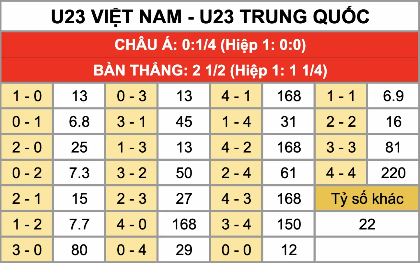 Nhận Định Soi Kèo U23 Việt Nam Vs U23 Trung Quốc 22h30 Ngày 20/1: Rồng Vàng Viết Tiếp Lịch Sử Tỷ lệ kèo tỷ số chính xác trận đấu U23 Việt Nam Vs U23 Trung Quốc 20/1
