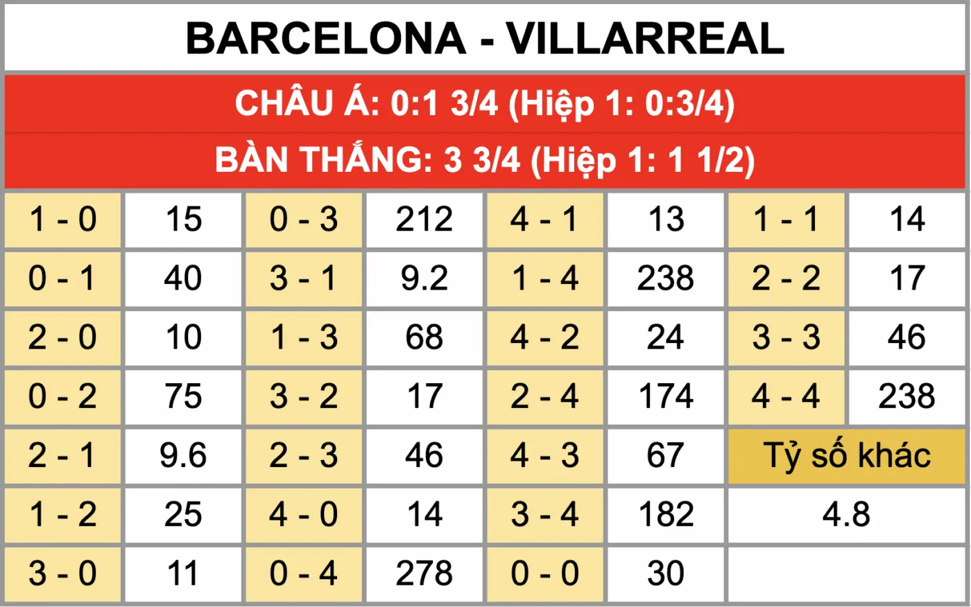 Tỷ lệ kèo tỷ số chính xác trận đấu Barcelona Vs Villarreal 28/02
