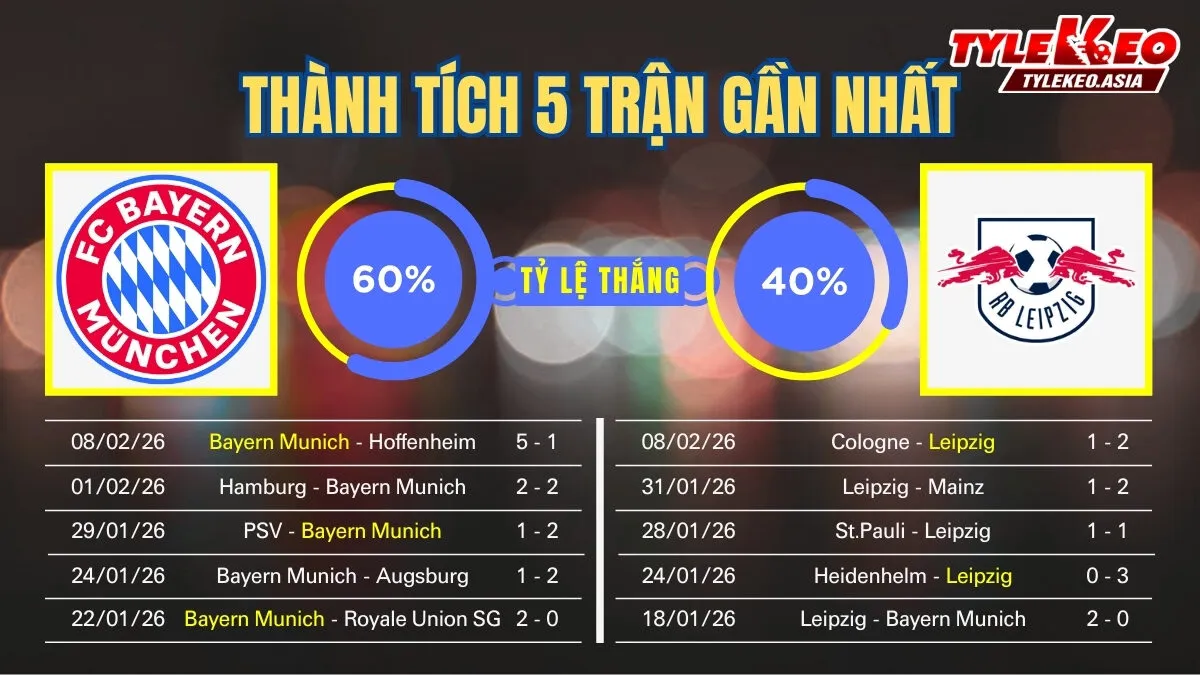 Nhận Định Soi Kèo Bayern Munich Vs Leipzig 02h45 Ngày 12/2: Hùm Xám Và Màn Trình Diễn Đấu Bò Đỏ Nhận định soi kèo Bayern Munich Vs Leipzig 12/2: 5 trận gần nhất của 2 đội