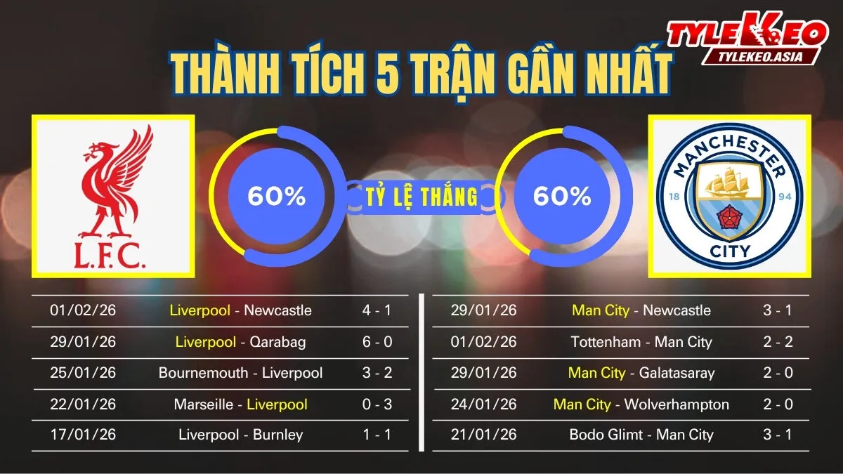 Nhận Định Soi Kèo Liverpool Vs Manchester City 23h30 Ngày 08/02: Nhuộm Xanh Anfield Bám Đuổi Ngôi Vô Địch Nhận định soi kèo Liverpool Vs Manchester City 08/02: 5 trận gần nhất của 2 đội