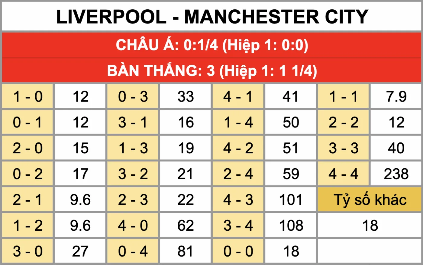 Nhận Định Soi Kèo Liverpool Vs Manchester City 23h30 Ngày 08/02: Nhuộm Xanh Anfield Bám Đuổi Ngôi Vô Địch Tỷ lệ kèo tỷ số chính xác trận đấu Liverpool Vs Manchester City 08/02