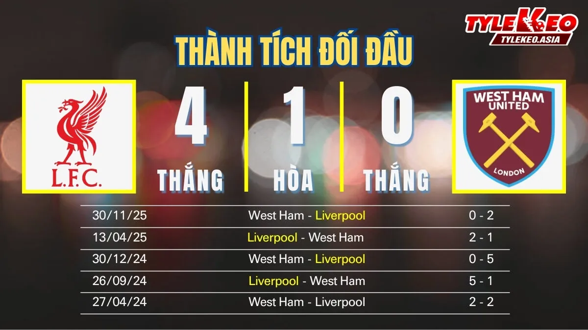 Nhận Định Soi Kèo Liverpool Vs West Ham 22h00 Ngày 28/02: Chiến Đấu Vì Mục Tiêu Top 4 Nhận định soi kèo Liverpool Vs West Ham 28/02: Thành tích đối đầu