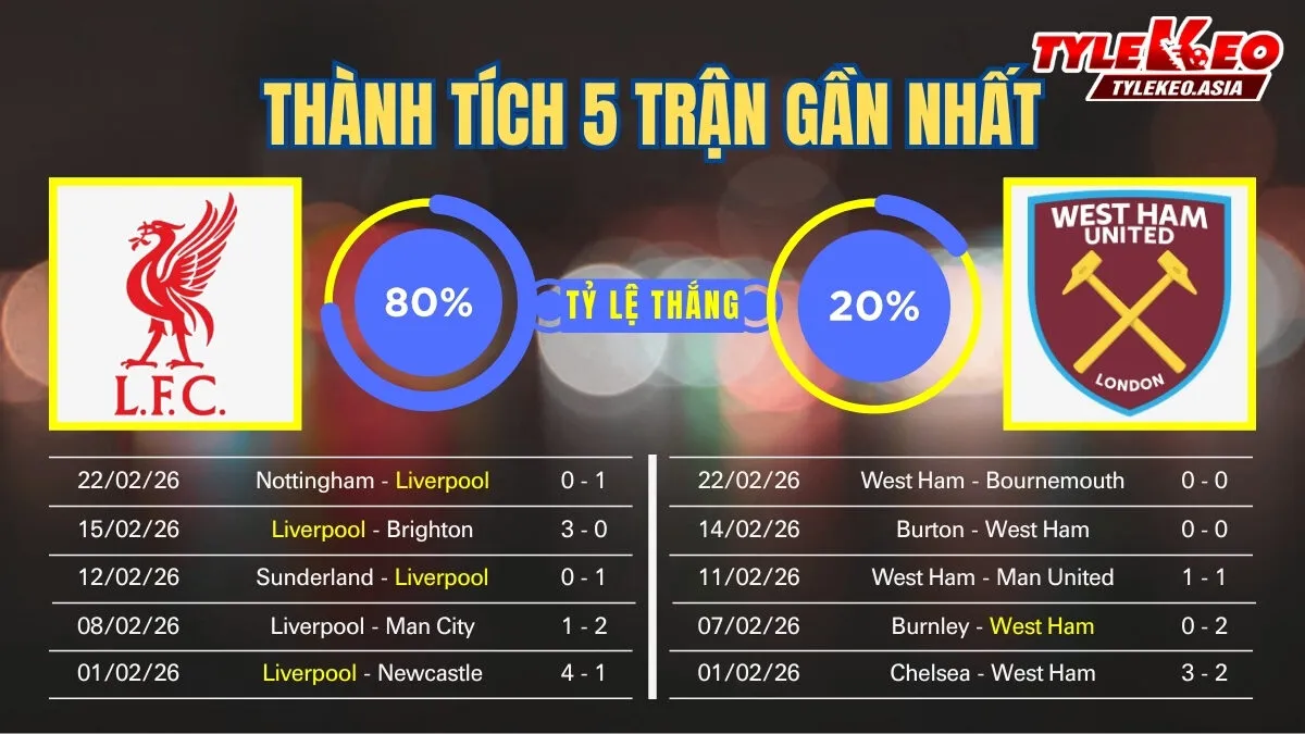 Nhận Định Soi Kèo Liverpool Vs West Ham 22h00 Ngày 28/02: Chiến Đấu Vì Mục Tiêu Top 4 Nhận định soi kèo Liverpool Vs West Ham 28/02: 5 trận gần nhất của 2 đội