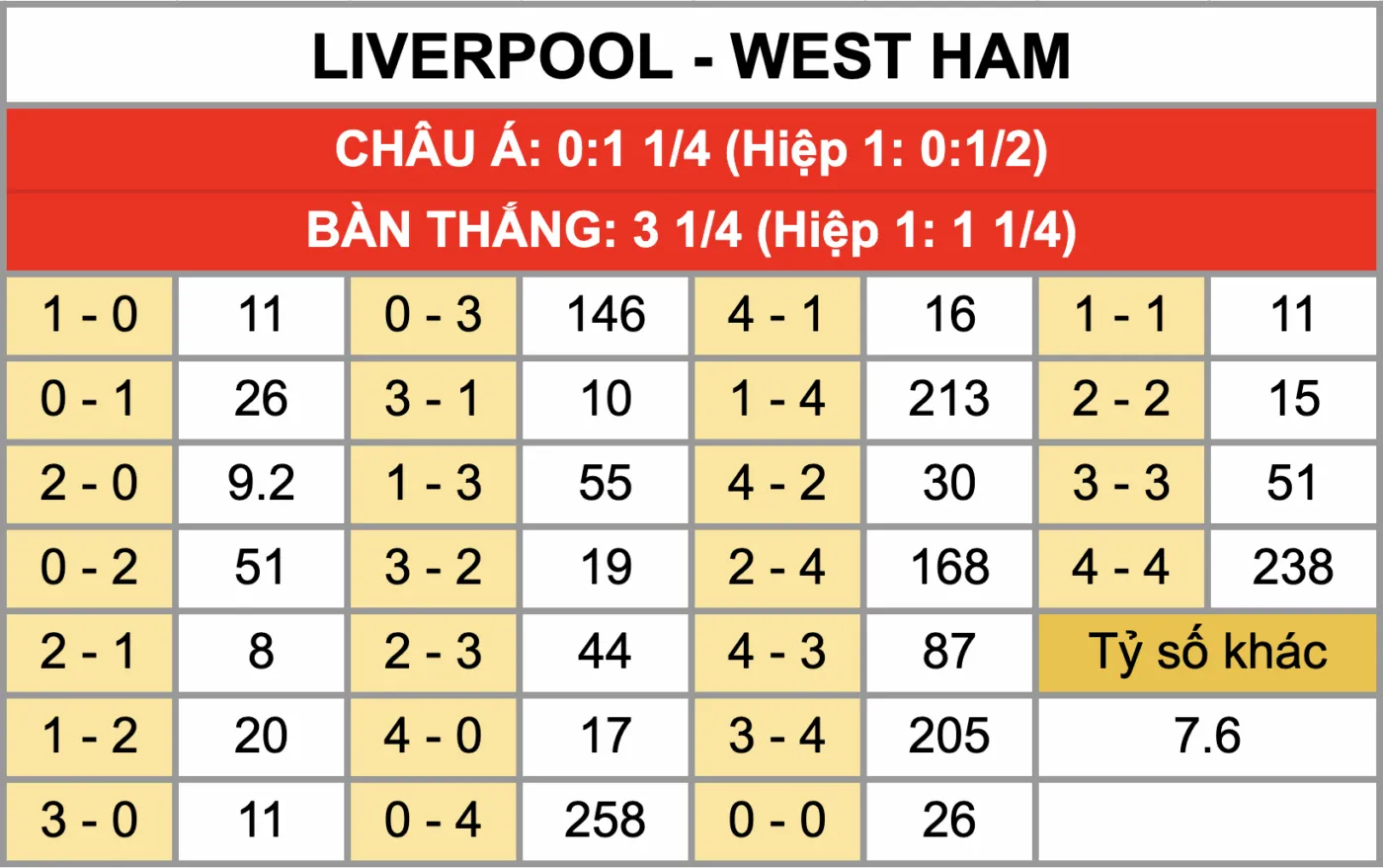 Nhận Định Soi Kèo Liverpool Vs West Ham 22h00 Ngày 28/02: Chiến Đấu Vì Mục Tiêu Top 4 Tỷ lệ kèo tỷ số chính xác trận đấu Liverpool Vs West Ham 28/02