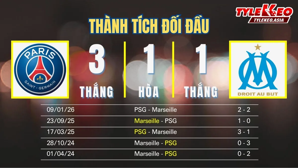 Nhận Định Soi Kèo PSG Vs Marseille 02h45 Ngày 9/2: Đôi Công Nảy Lửa Tại Công Viên Các Hoàng Tử Nhận định soi kèo PSG Vs Marseille 9/2: Thành tích đối đầu
