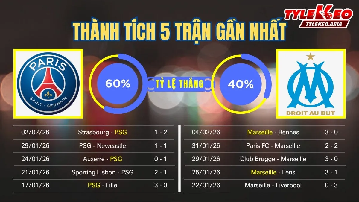 Nhận Định Soi Kèo PSG Vs Marseille 02h45 Ngày 9/2: Đôi Công Nảy Lửa Tại Công Viên Các Hoàng Tử Nhận định soi kèo PSG Vs Marseille 9/2: 5 trận gần nhất của 2 đội