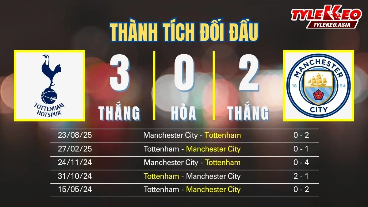 Nhận Định Soi Kèo Tottenham Vs Manchester City 23h30 Ngày 1/2: Bám Đuổi Sít Sao Đại Chiến Cho Cuộc Đua Vô Địch Nhận định soi kèo Tottenham Vs Manchester City 1/2: Thành tích đối đầu