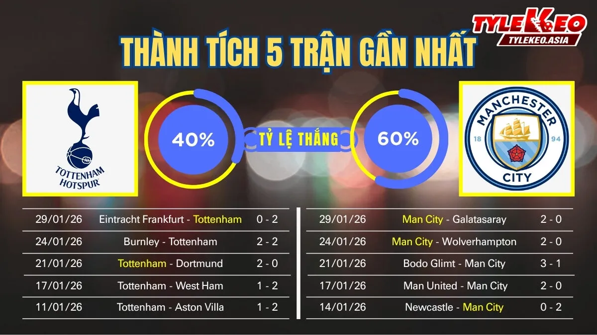 Nhận Định Soi Kèo Tottenham Vs Manchester City 23h30 Ngày 1/2: Bám Đuổi Sít Sao Đại Chiến Cho Cuộc Đua Vô Địch Nhận định soi kèo Tottenham Vs Manchester City 1/2: 5 trận gần nhất của 2 đội