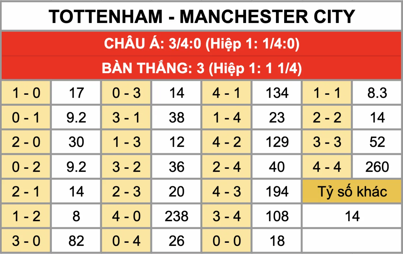 Nhận Định Soi Kèo Tottenham Vs Manchester City 23h30 Ngày 1/2: Bám Đuổi Sít Sao Đại Chiến Cho Cuộc Đua Vô Địch Tỷ lệ kèo tỷ số chính xác trận đấu Tottenham Vs Manchester City 1/2