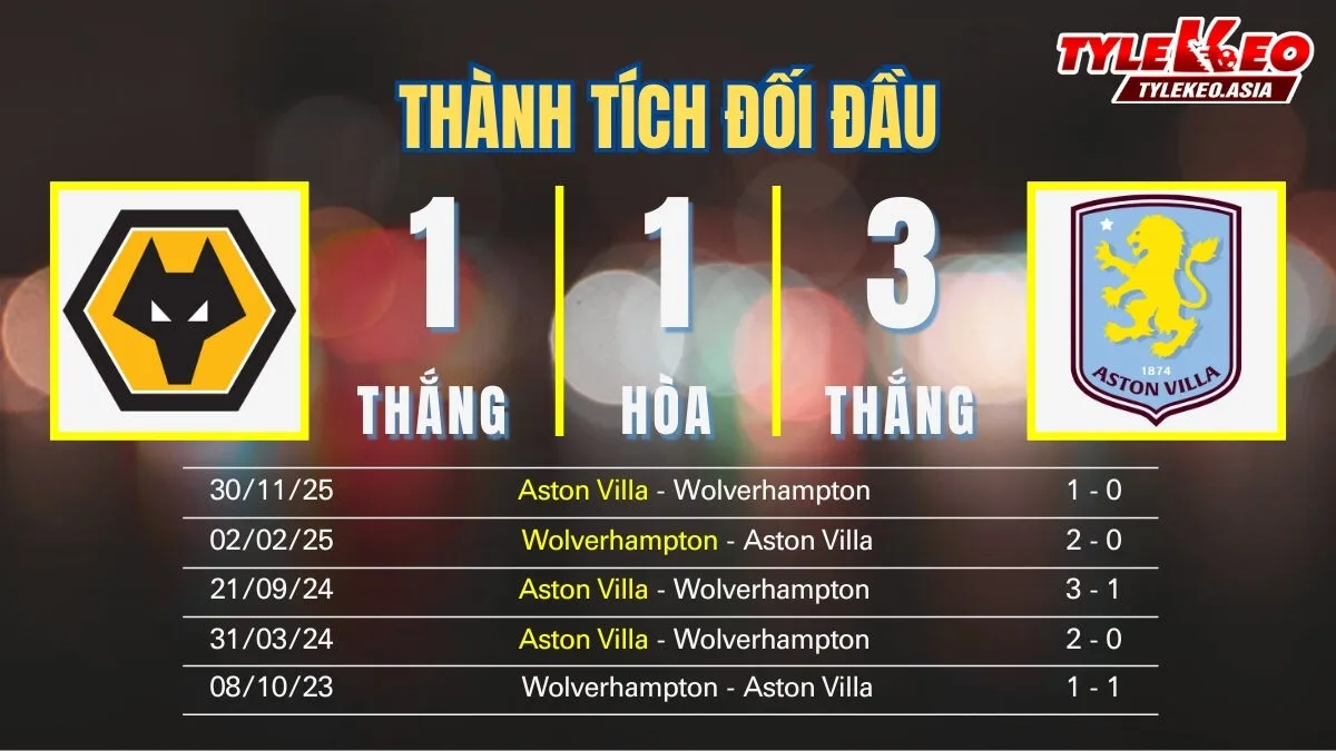 Nhận Định Soi Kèo Wolverhampton Vs Aston Villa 03h00 Ngày 28/02: Bẫy Hang Sói Đi Dễ Khó Về Nhận định soi kèo Wolverhampton Vs Aston Villa 28/02: Thành tích đối đầu
