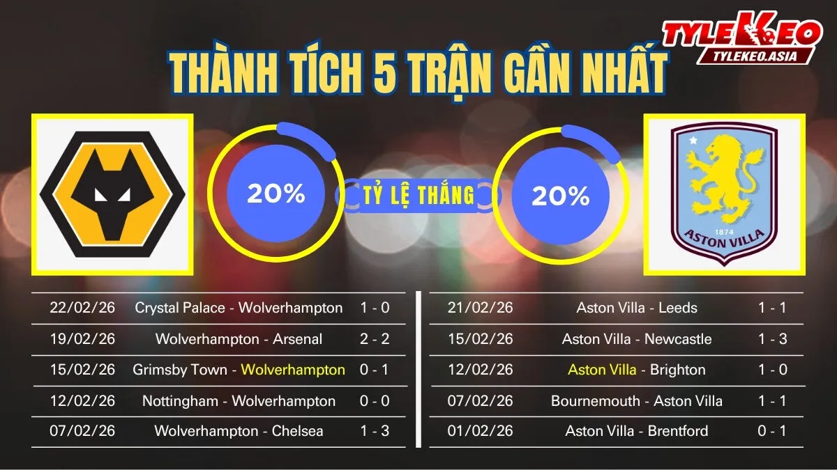 Nhận Định Soi Kèo Wolverhampton Vs Aston Villa 03h00 Ngày 28/02: Bẫy Hang Sói Đi Dễ Khó Về Nhận định soi kèo Wolverhampton Vs Aston Villa 28/02: 5 trận gần nhất của 2 đội