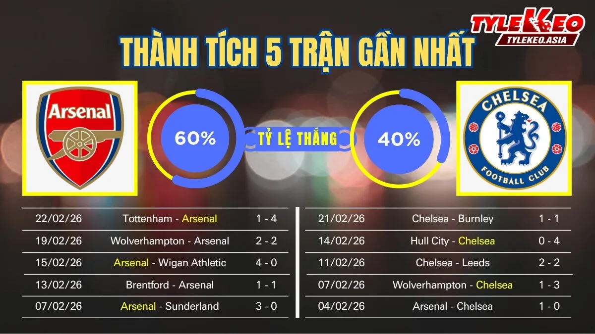 Nhận Định Soi Kèo Arsenal Vs Chelsea 23h30 Ngày 1/3: Derby Nảy Lửa Khoảng Cách Thu Hẹp Nhận định soi kèo Arsenal Vs Chelsea 1/3: 5 trận gần nhất của 2 đội