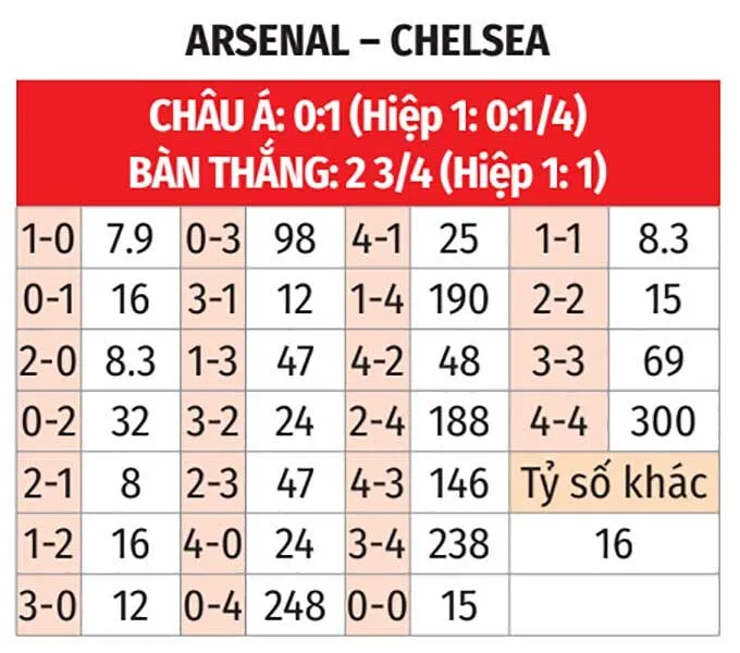 Nhận Định Soi Kèo Arsenal Vs Chelsea 23h30 Ngày 1/3: Derby Nảy Lửa Khoảng Cách Thu Hẹp Tỷ lệ kèo tỷ số chính xác trận đấu Arsenal Vs Chelsea 1/3