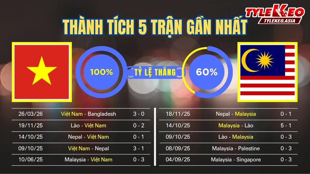 Soi Kèo Việt Nam Vs Malaysia 19h00 Ngày 31/3: Chiến Thắng Khẳng Định Sức Mạnh Soi kèo Việt Nam Vs Malaysia 31/3: 5 trận gần nhất của 2 đội