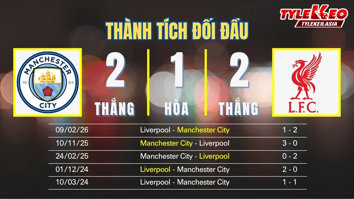 Soi Kèo Manchester City Vs Liverpool 18h45 Ngày 4/4: Đôi Công Hấp Dẫn Nợ Khó Đòi Soi kèo Manchester City Vs Liverpool 4/4: Thành tích đối đầu