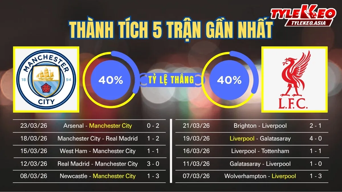 Soi Kèo Manchester City Vs Liverpool 18h45 Ngày 4/4: Đôi Công Hấp Dẫn Nợ Khó Đòi Soi kèo Manchester City Vs Liverpool 4/4: 5 trận gần nhất của 2 đội