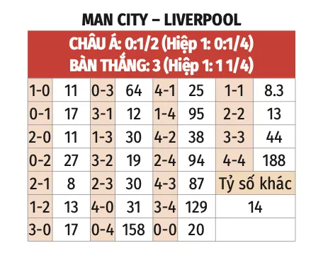 Soi Kèo Manchester City Vs Liverpool 18h45 Ngày 4/4: Đôi Công Hấp Dẫn Nợ Khó Đòi Tỷ lệ kèo tỷ số chính xác trận đấu Manchester City Vs Liverpool 4/4