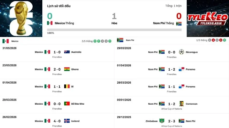Soi kèo Mexico Vs Nam Phi 12/6: Phong độ & Thành tích đối đầu